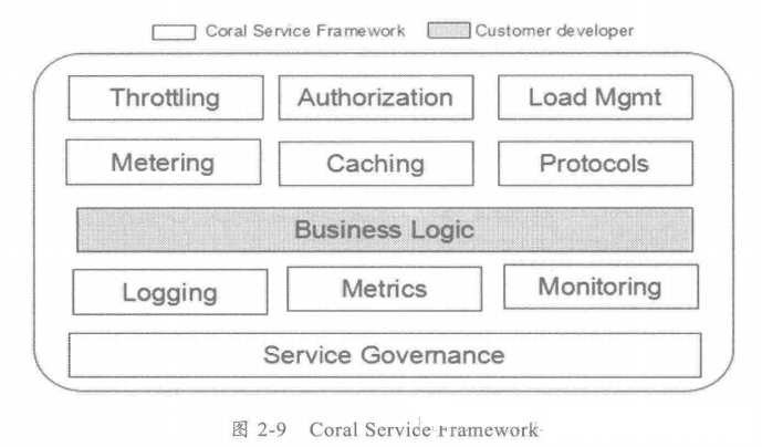 分布式服务框架和原理简章
