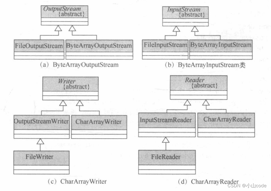 【Java基础教程】(四十五)IO篇 · 中:转换流、内存流和打印流(探索装饰设计模式与PrintStream类的进阶),文件操作案例实践 ...