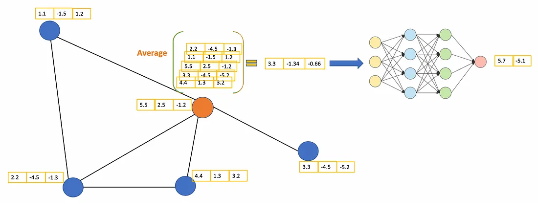 The main idea of GCN. Consider the orange node in the middle. First, we take the average of all its neighbors, including itself. After that, the average value is passed through a neural network. Note that, in GCN, we simply use a fully connected layer. In this example, we get 2-dimension vectors as the output (2 nodes at the fully connected layer).