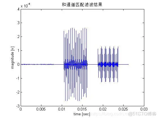 【雷达通信】matlab模拟中重频PD雷达仿真系统_代码_07