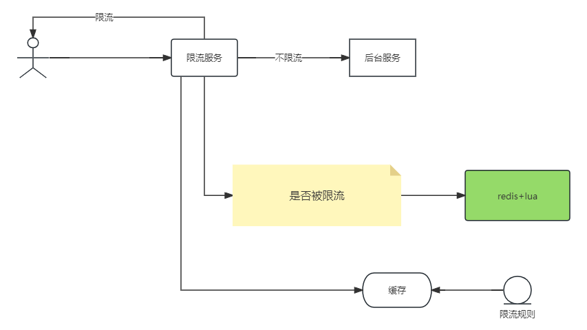 百万级QPS限流设计:分布式Redis与API网关策略-CSDN博客