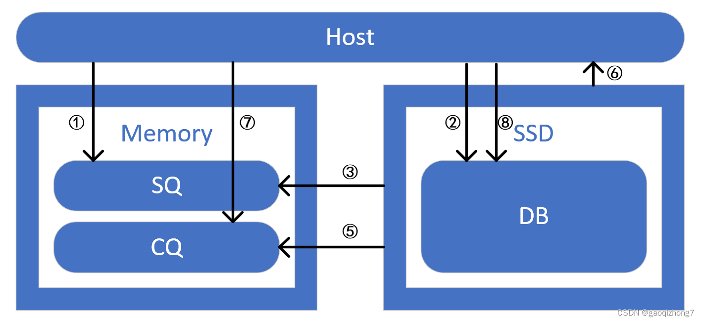 初探 NVMe插图3 在这里插入图片描述