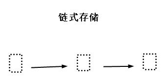 链式存储