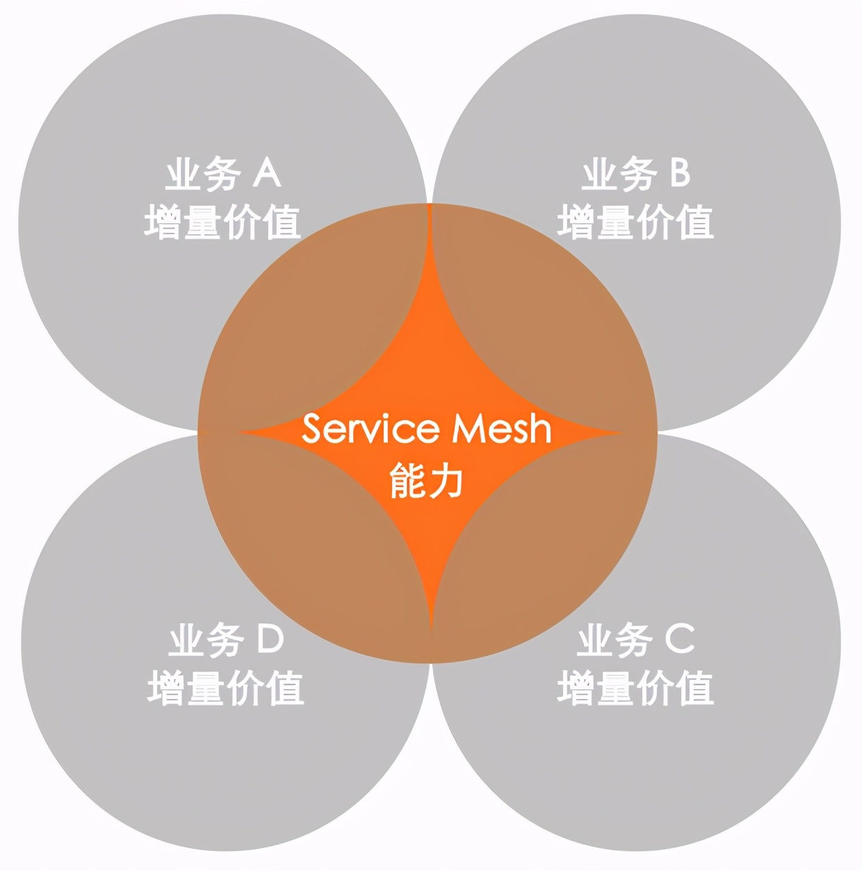 Service Mesh 从“趋势”走向“无聊”