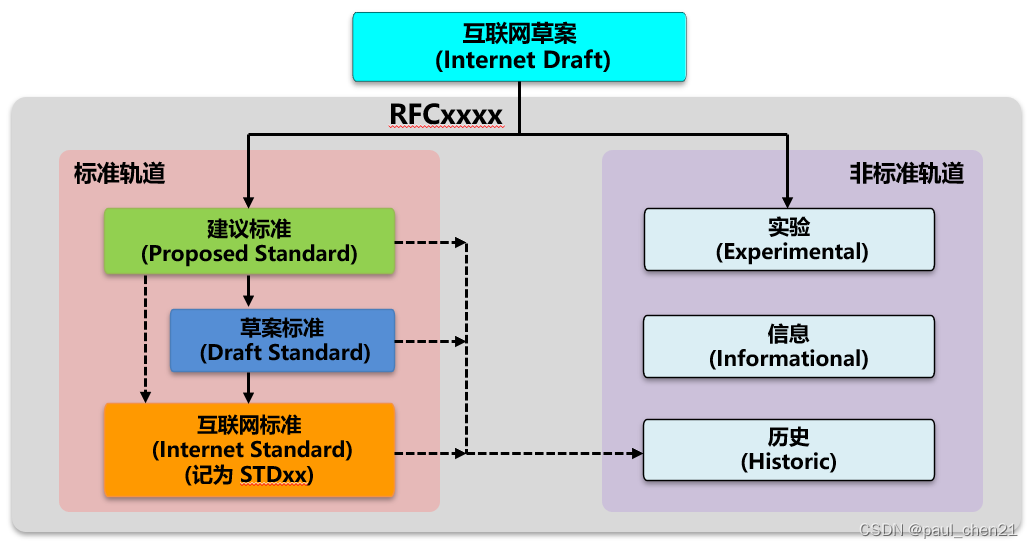互联网的标准化工作