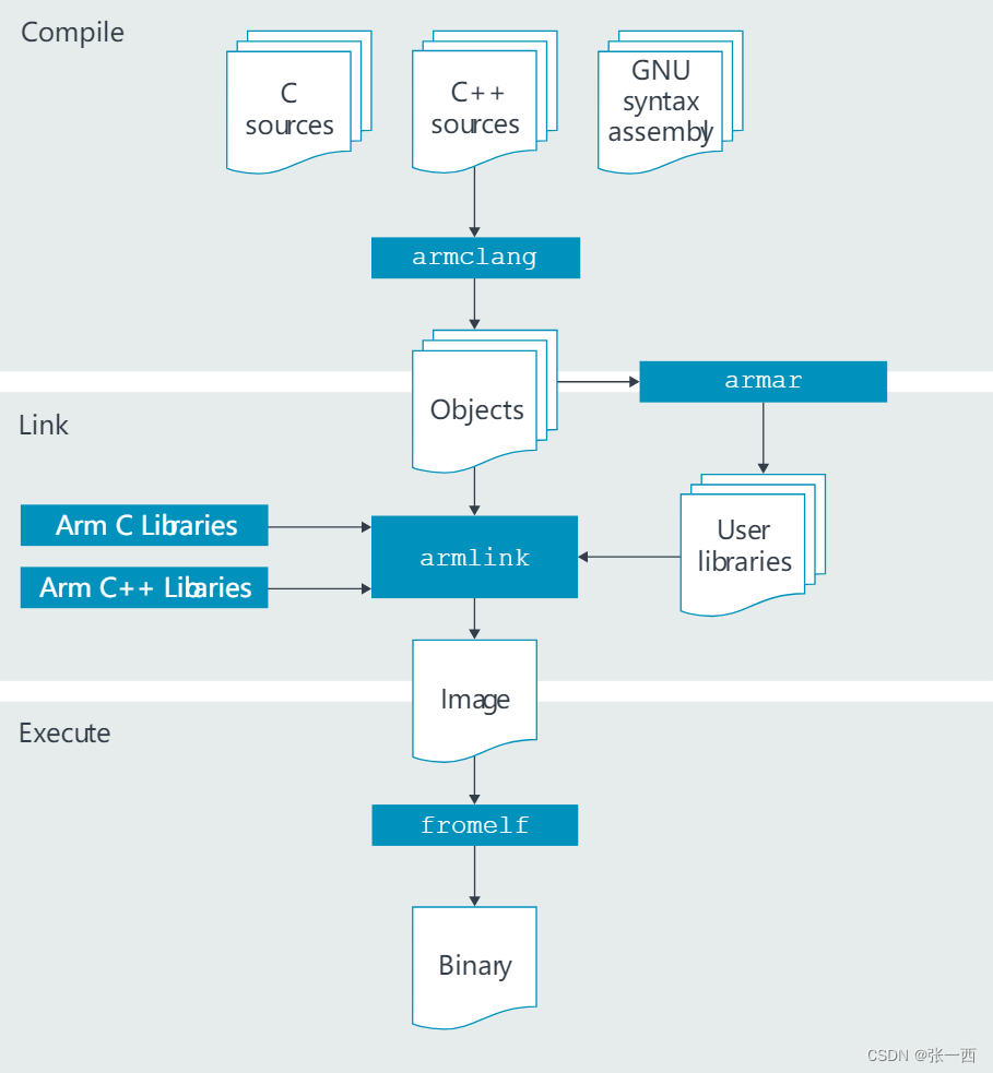 熟悉又陌生的arm 编译器详解（armcc/armclang）-CSDN博客