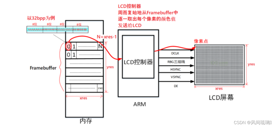 LCD配置与优化-CSDN博客