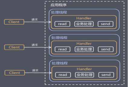 什么是netty--通俗易懂
