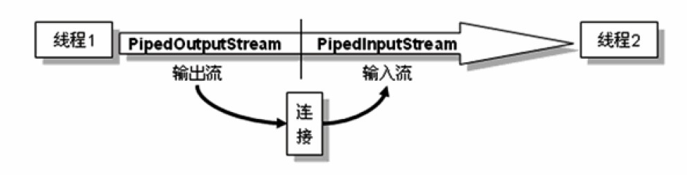 Java IO学习笔记（六）：管道流_sendrunnable-CSDN博客