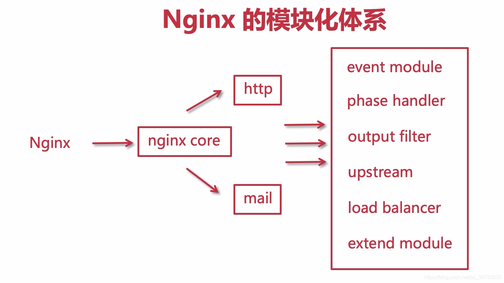 电商网站搭建—— Nginx的模块化设计解析_电商系统 nginx 在哪一层-CSDN博客