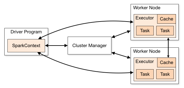 Spark cluster