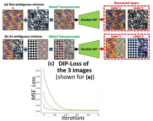 Double DIP ——一种无监督层图像分割 AI 技术