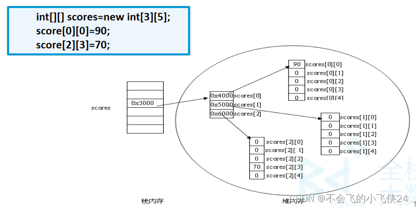 Java数组详解:一维与二维数组的定义、排序与操作-CSDN博客