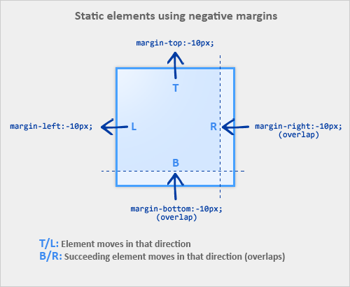 negative margin