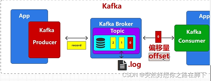 Kafka学习笔记01【2024最新版】