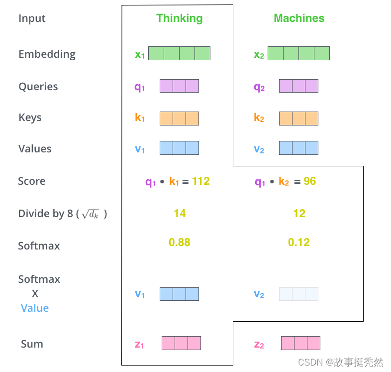 AttentionScore(3)