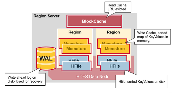 MemStore与BlockCache