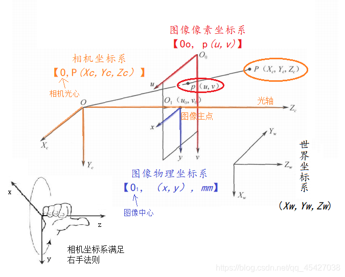 四种坐标系