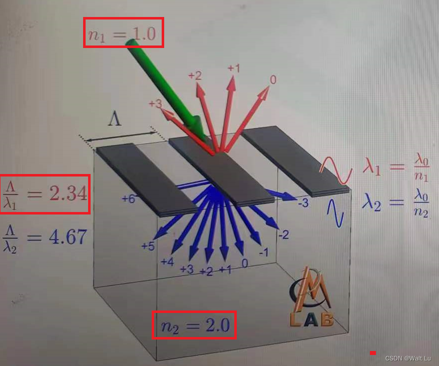 光栅方程解析-CSDN博客