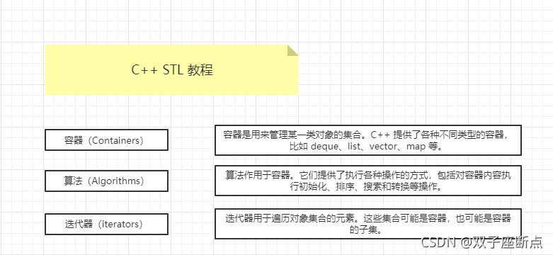 C++ STL multiset容器(深入了解,一文学会)_std::multimap 为什么可以存储多份值-CSDN博客