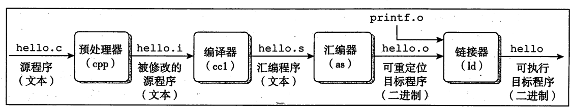 程序编译执行过程图