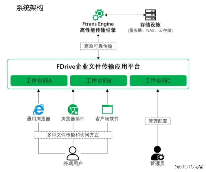 一种替代FTP的高性能文件传输解决方案