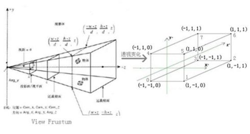 D3D <wbr>Frustum裁剪原理