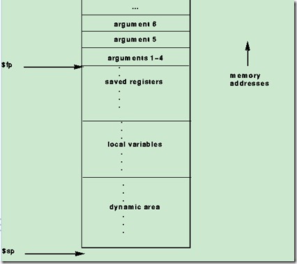 栈帧示意图:stack pointer、frame pointer-CSDN博客