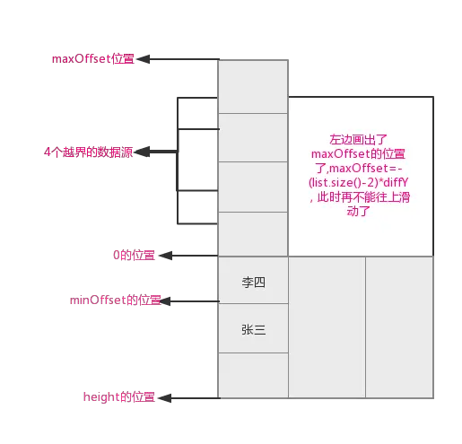 offset>=maxOffset图解(图中数据源假如是6个).png