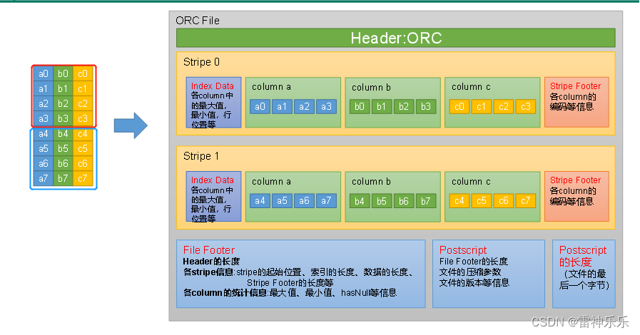 Hive学习——文件格式和压缩_orc列式压缩和行式压缩-CSDN博客