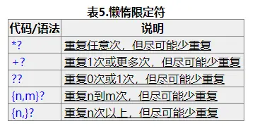 懒惰限定符