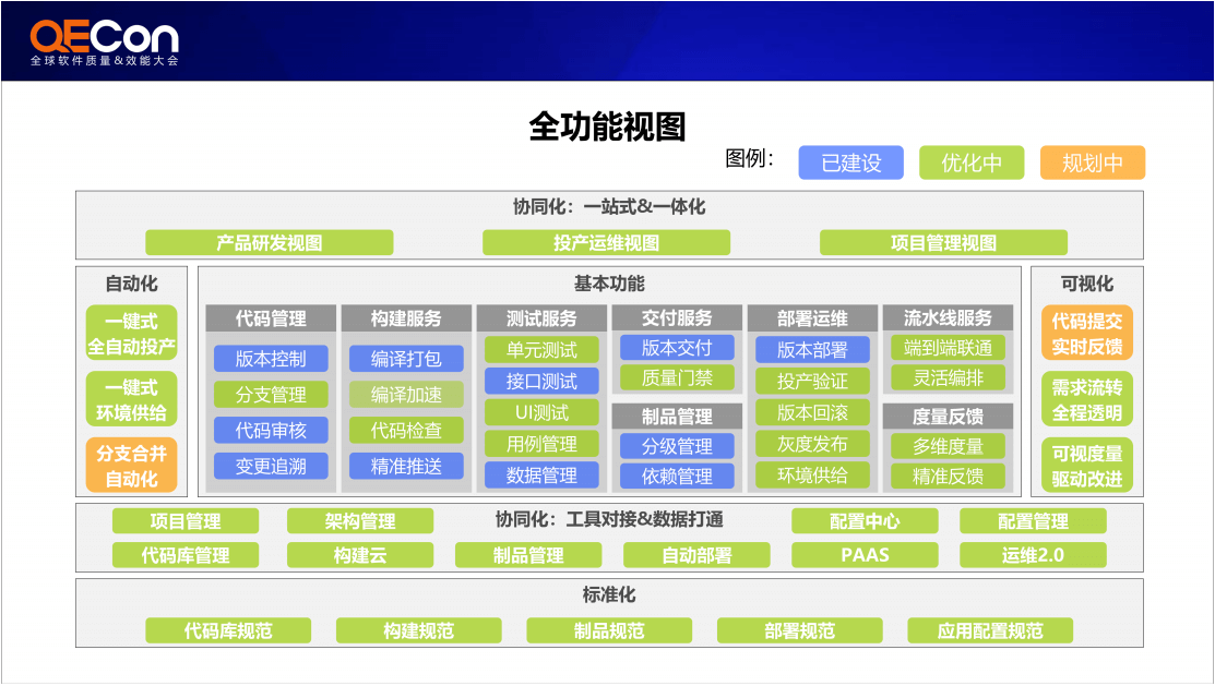 2020年全球软件质量&效能大会（QECon上海站）-核心PPT资料下载_qecon ppt-CSDN博客