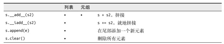 列表对比01