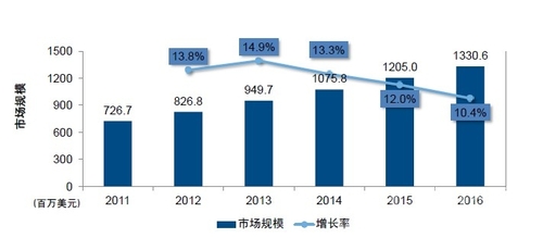 国内防火墙与UTM市场趋势分析