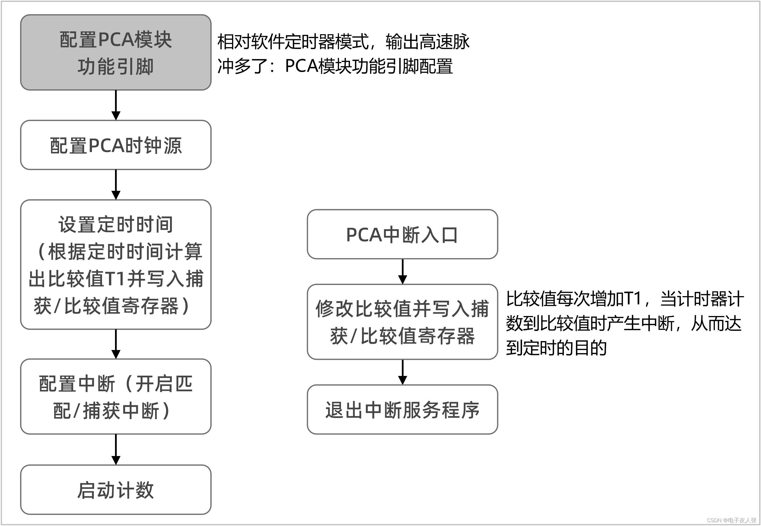【STC8A8K64D4开发板】第2-16讲：可编程计数器阵列PCA