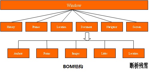 BOM结构