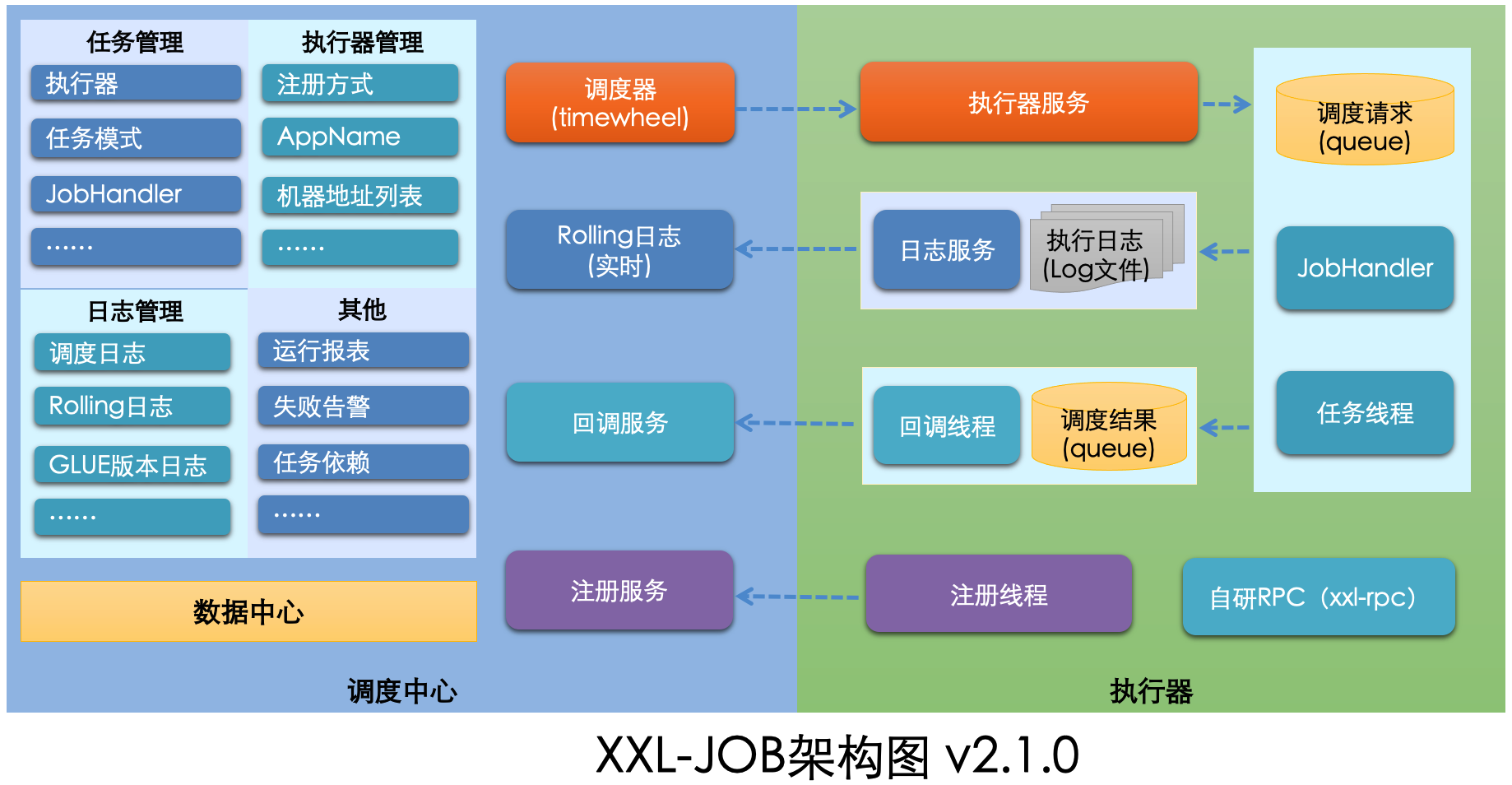 xxl-job 系统架构图