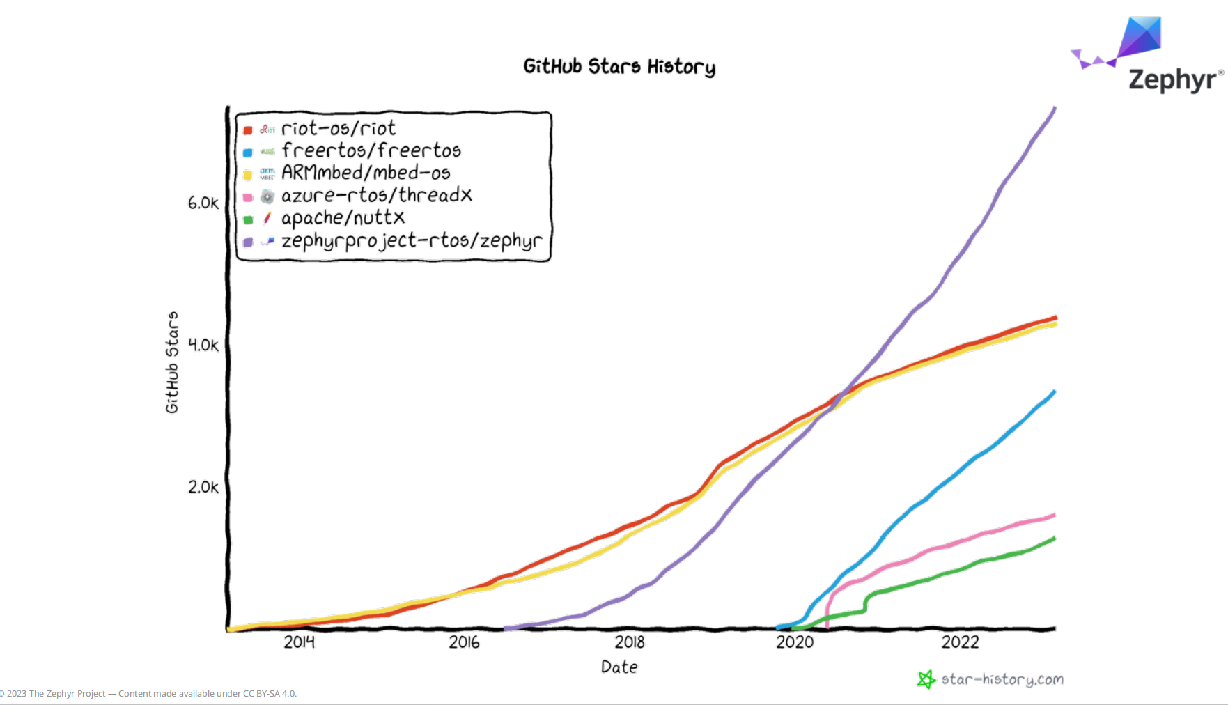 Zephyr 会成为物联网时代RTOS的佼佼者?_嵌入式_02