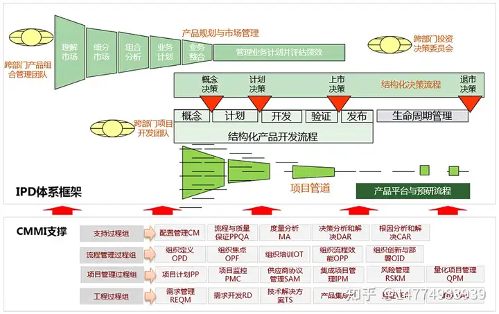 产品研发过程管理_集成产品开发过程管理_IPD研发项目体系管理咨询