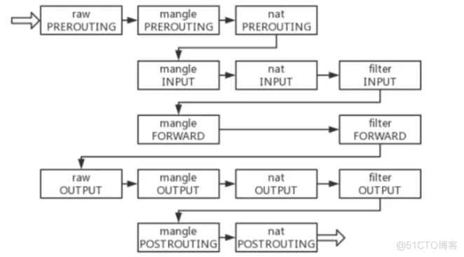 iptables的四表五链_iptables