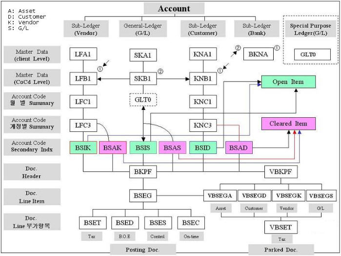 已清表跟未清表 bseg 几张表的关系