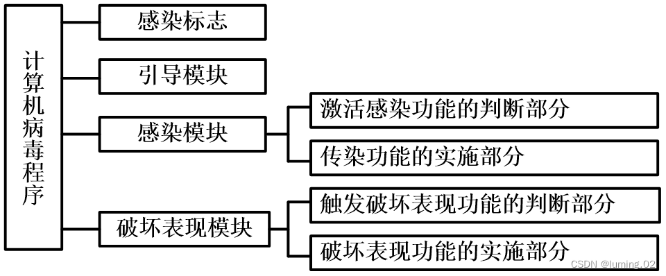 什么是恶意代码?插图9 什么是恶意代码?