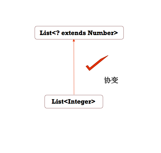 协变