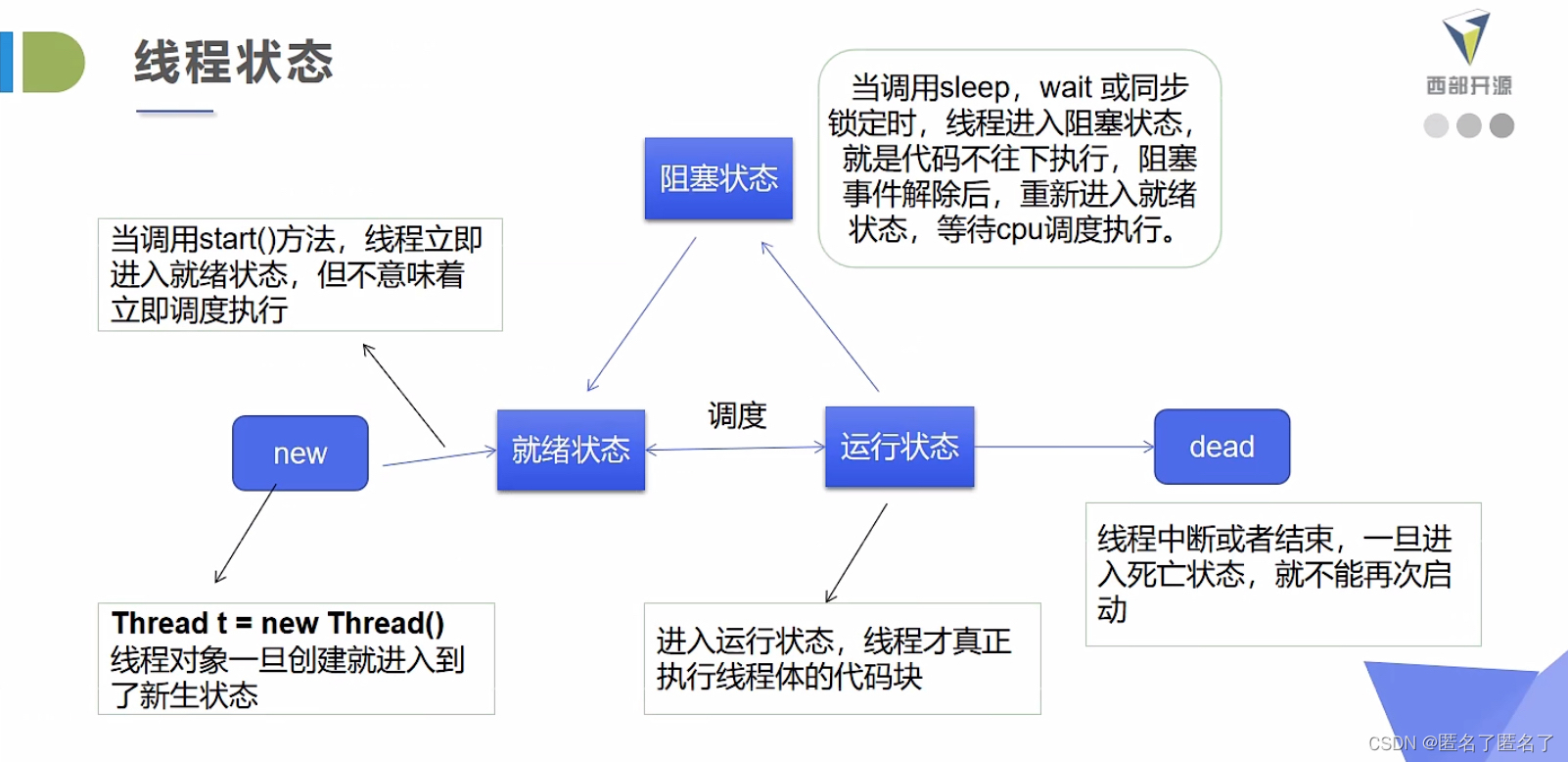 Java线程状态示例:创建、启动与终止,-CSDN博客