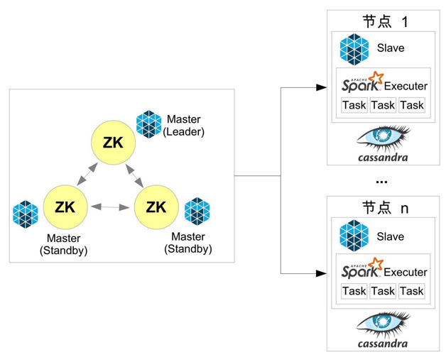 图2 Cassandra和Spark的Mesos部署方案