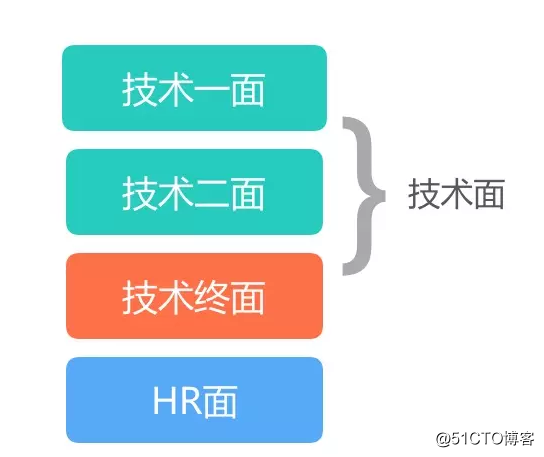 作为面试官，如何考察工程师的软素质