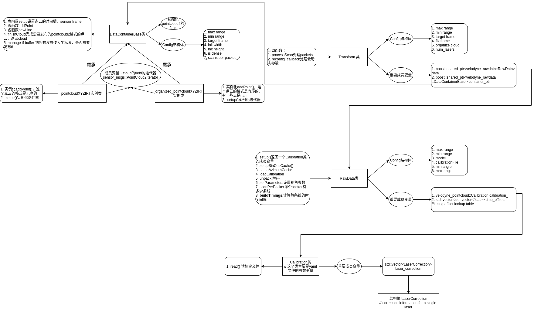 velodyne驱动的解码框图