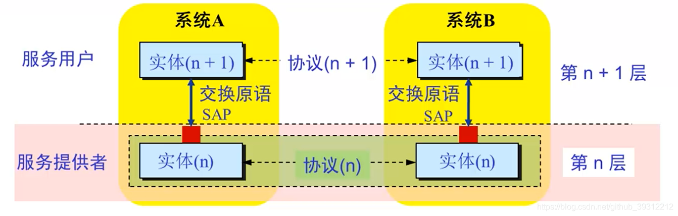 分层网络体系结构基本概念