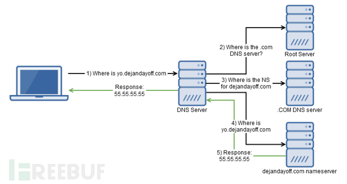 1_dns.png