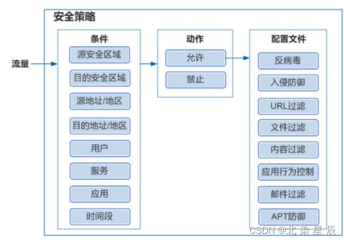 防御保护---安全策略
